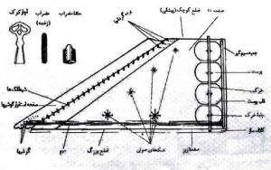 اجزای اصلی ساز قانون